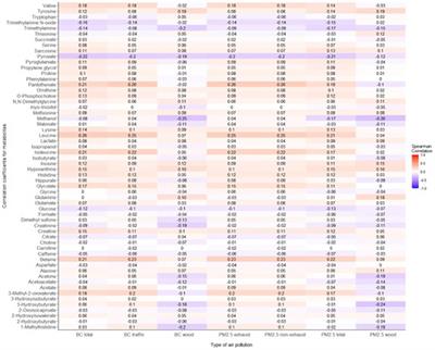 Metabolic profiles associated with exposure to ambient particulate air pollution: findings from the Betula cohort